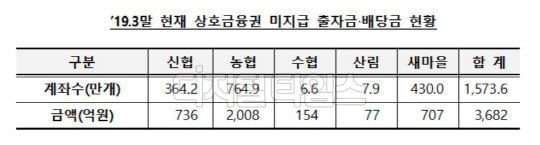 2019년 3월 기준 상호금융권 미지급 출자금·배당금 현황. 금융위원회 제공.